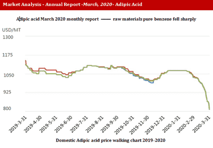 己二酸2020年3月月报-原材料纯苯大幅下跌
