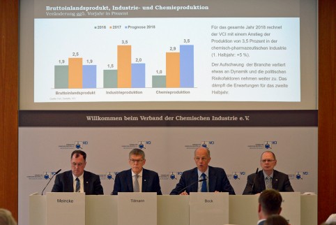 德国化学工业对2018年下半年增长的乐观度较低
